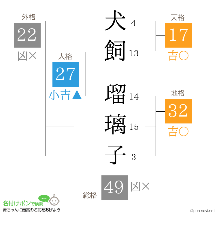 犬飼 瑠璃子さんの姓名判断結果
