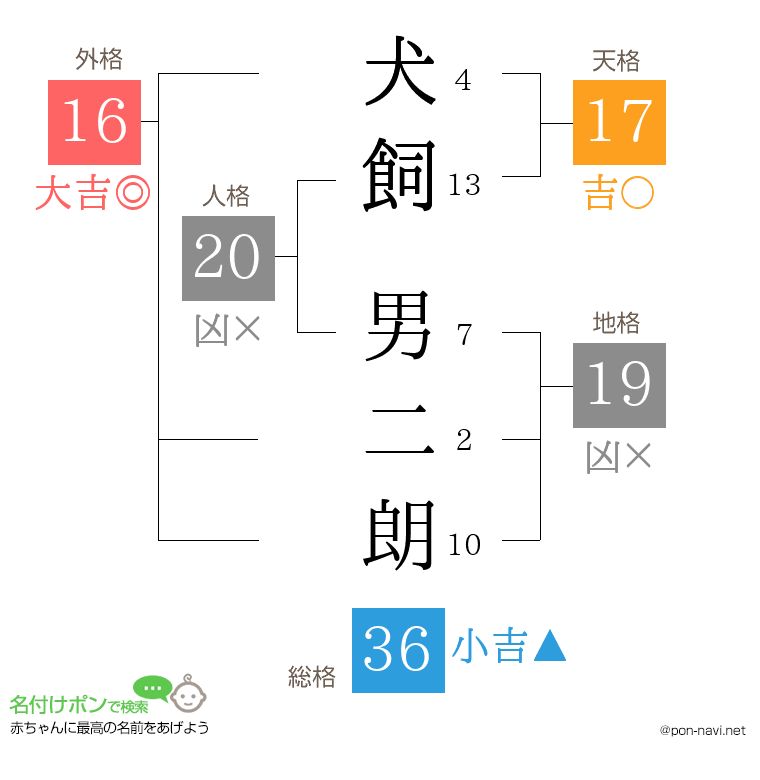犬飼 男二朗さんの姓名判断結果