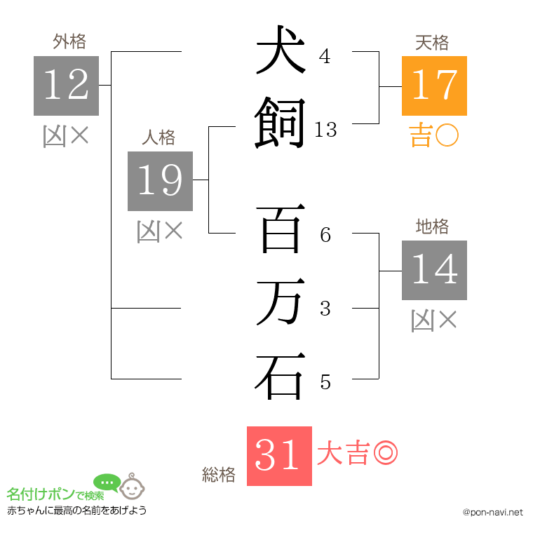 犬飼 百万石さんの姓名判断結果