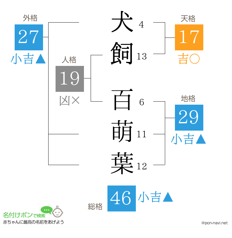 犬飼 百萌葉さんの姓名判断結果