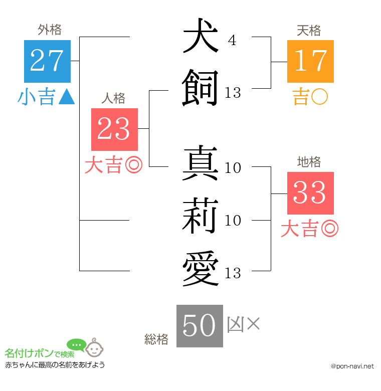 犬飼 真莉愛さんの姓名判断結果