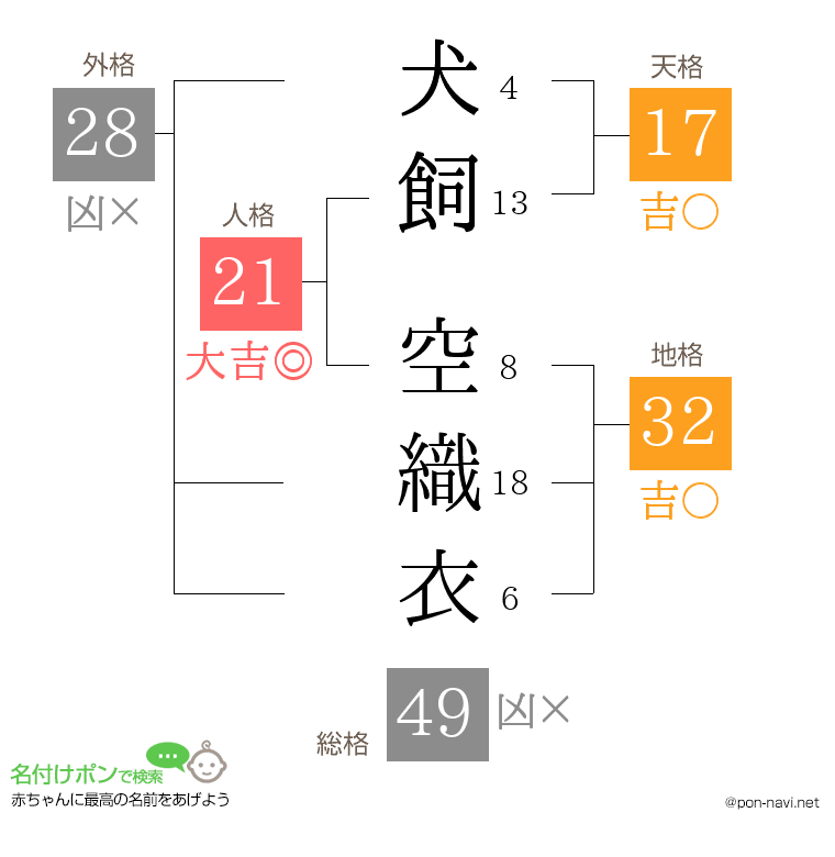 犬飼 空織衣さんの姓名判断結果
