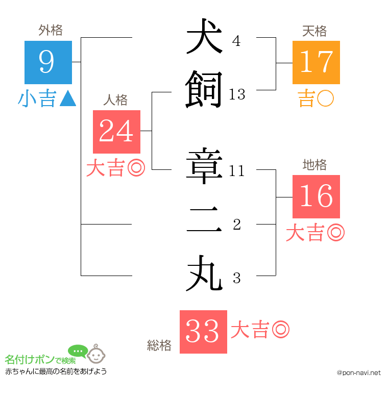 犬飼 章二丸さんの姓名判断結果