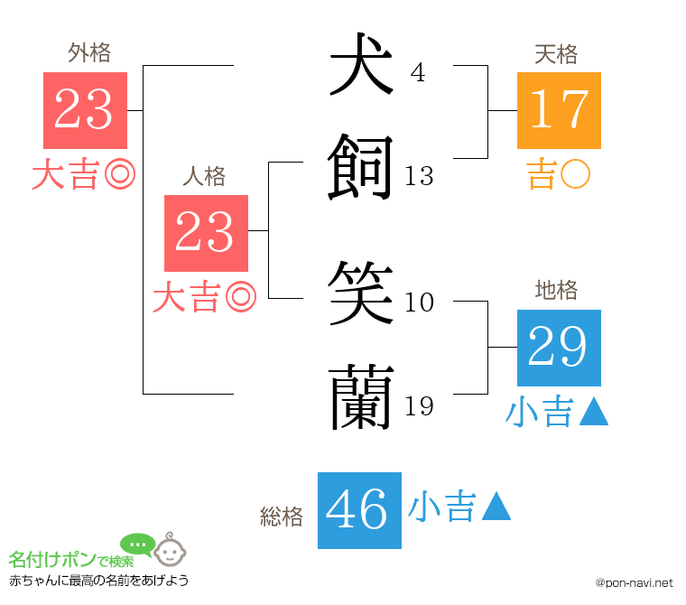 犬飼 笑蘭さんの姓名判断結果