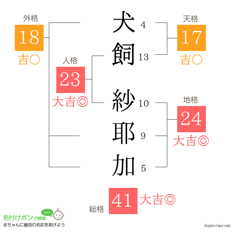 犬飼 紗耶加さんの姓名判断結果