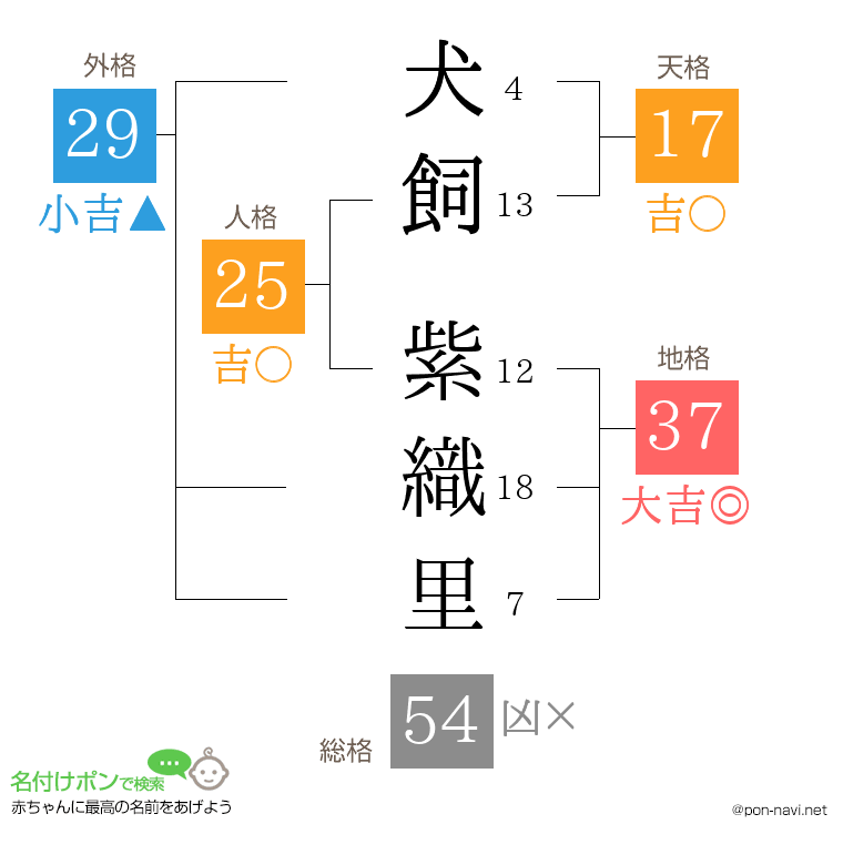 犬飼 紫織里さんの姓名判断結果