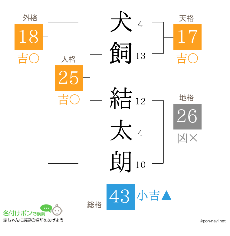 犬飼 結太朗さんの姓名判断結果