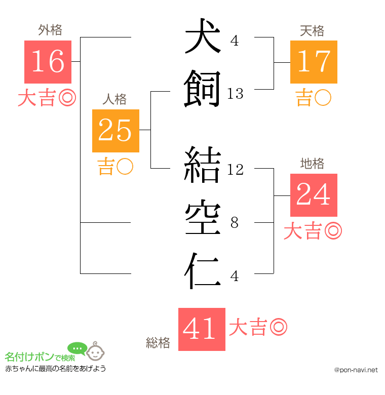犬飼 結空仁さんの姓名判断結果