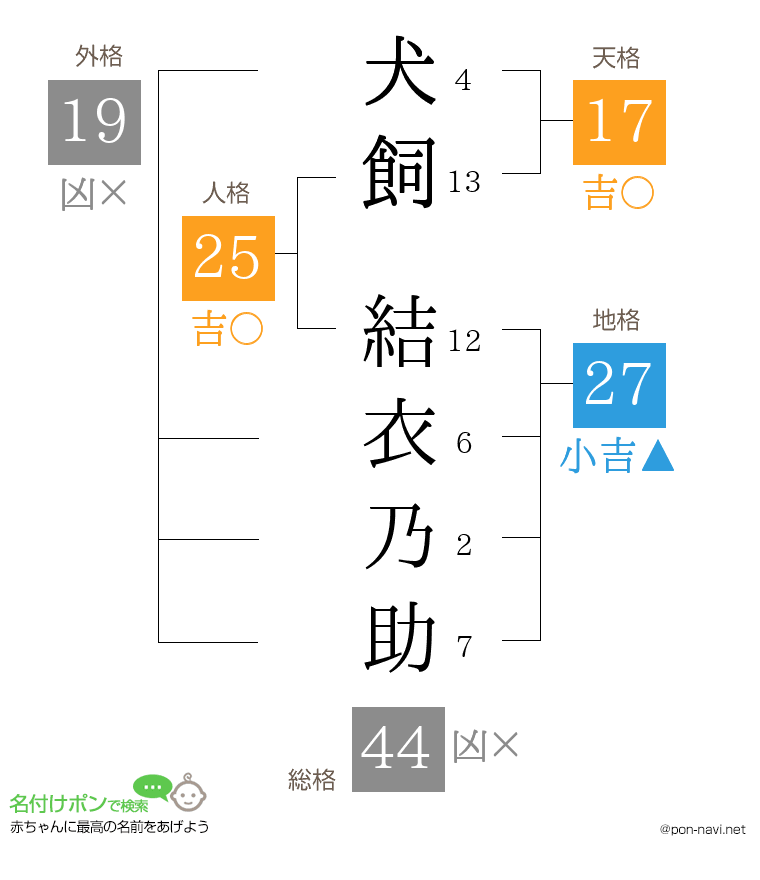 犬飼 結衣乃助さんの姓名判断結果