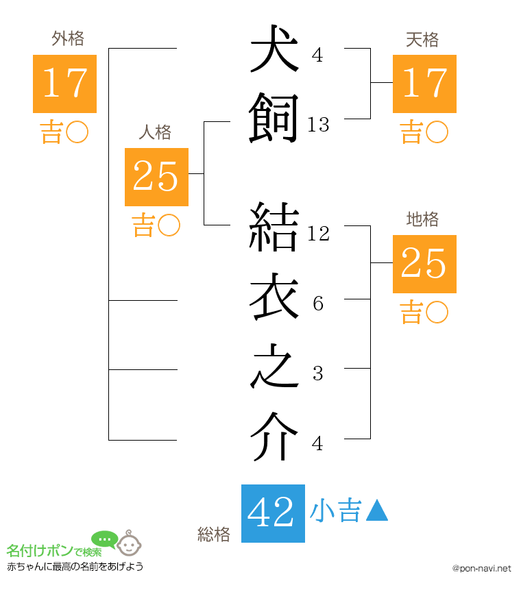 犬飼 結衣之介さんの姓名判断結果