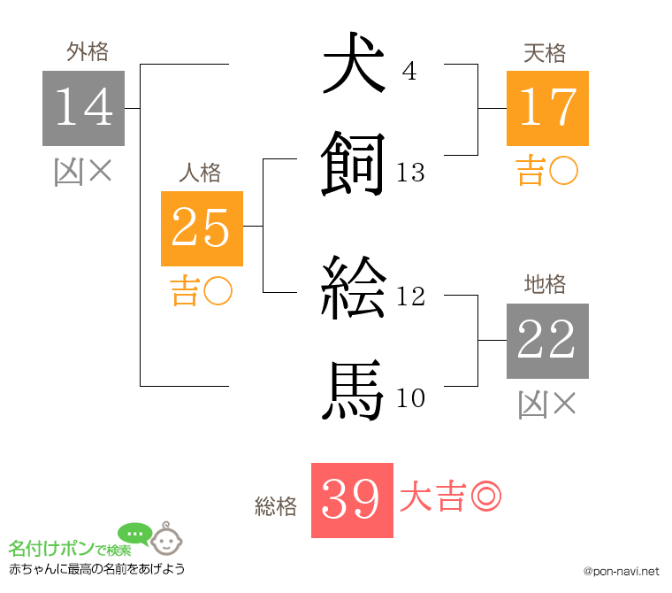 犬飼 絵馬さんの姓名判断結果
