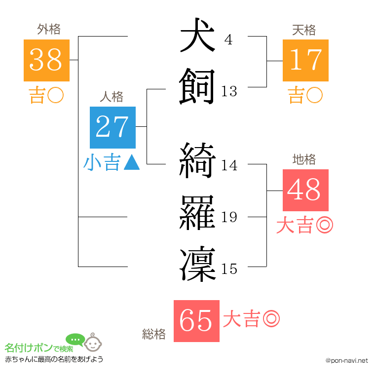 犬飼 綺羅凜さんの姓名判断結果