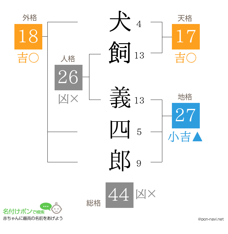 犬飼 義四郎さんの姓名判断結果