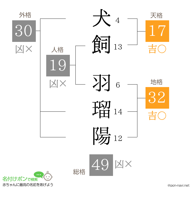 犬飼 羽瑠陽さんの姓名判断結果