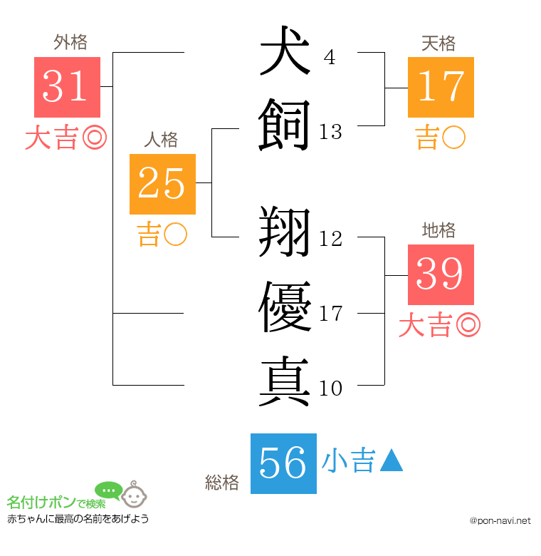犬飼 翔優真さんの姓名判断結果