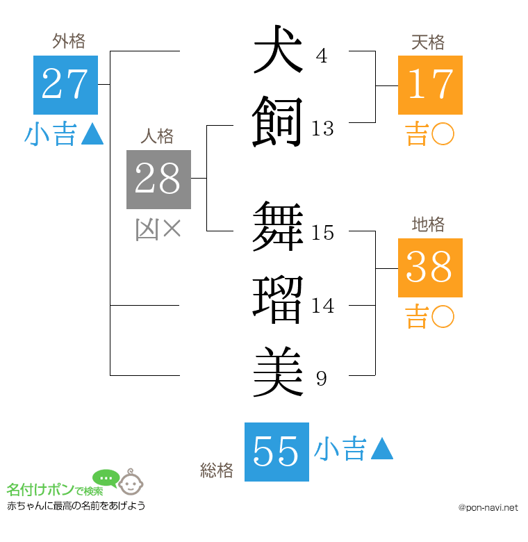 犬飼 舞瑠美さんの姓名判断結果
