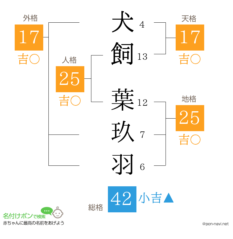 犬飼 葉玖羽さんの姓名判断結果