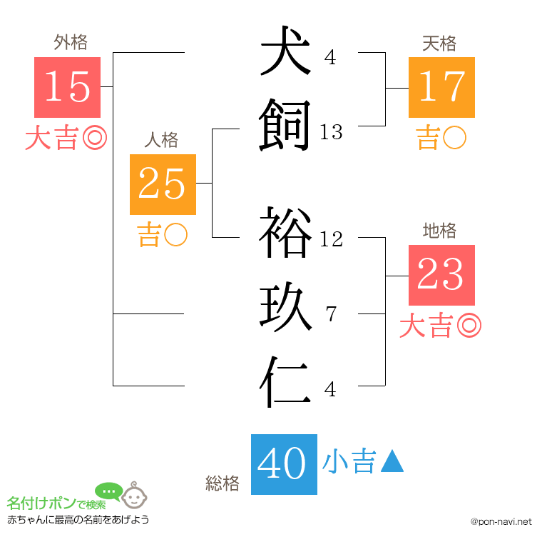 犬飼 裕玖仁さんの姓名判断結果
