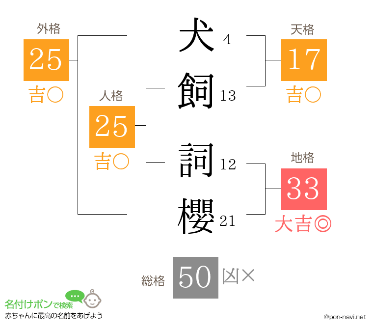 犬飼 詞櫻さんの姓名判断結果