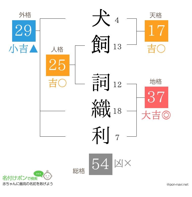 犬飼 詞織利さんの姓名判断結果