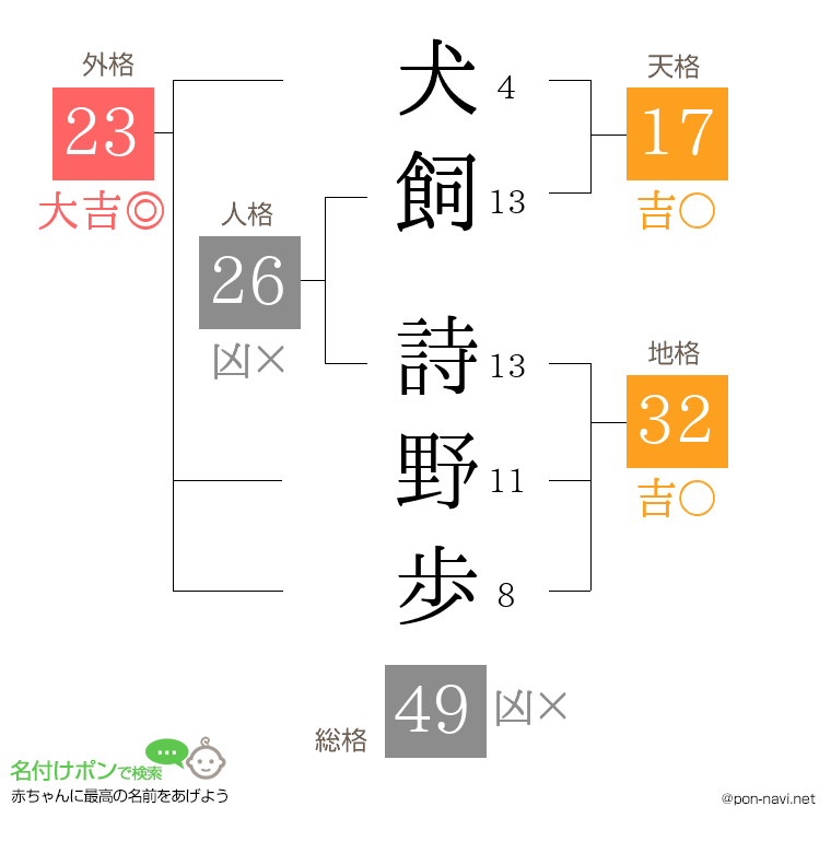 犬飼 詩野歩さんの姓名判断結果