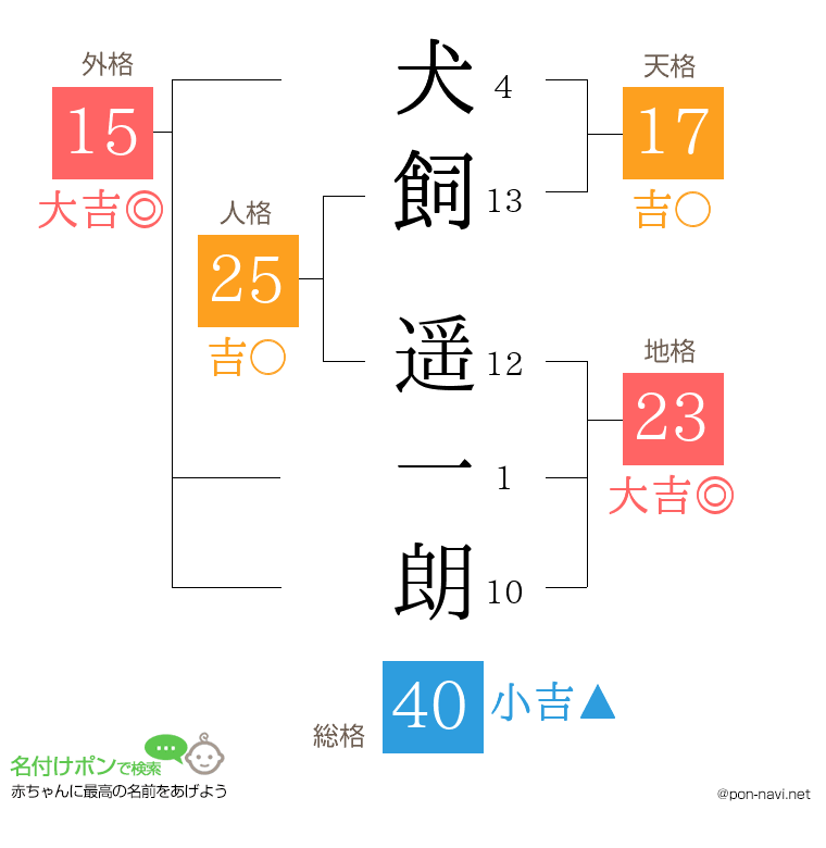 犬飼 遥一朗さんの姓名判断結果