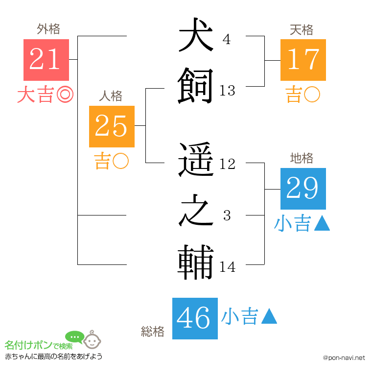 犬飼 遥之輔さんの姓名判断結果