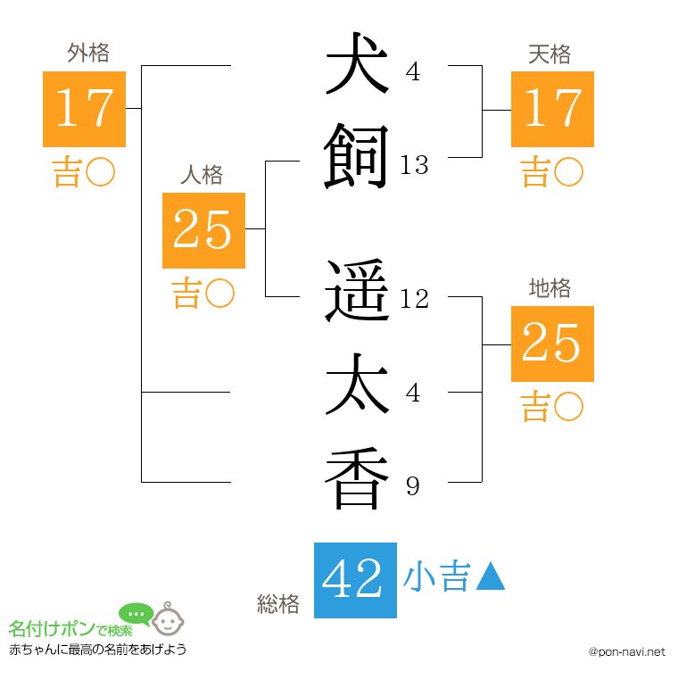 犬飼 遥太香さんの姓名判断結果
