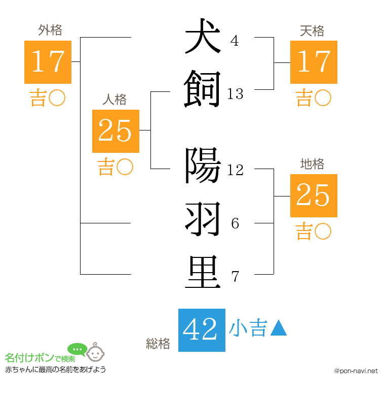 犬飼 陽羽里さんの姓名判断結果