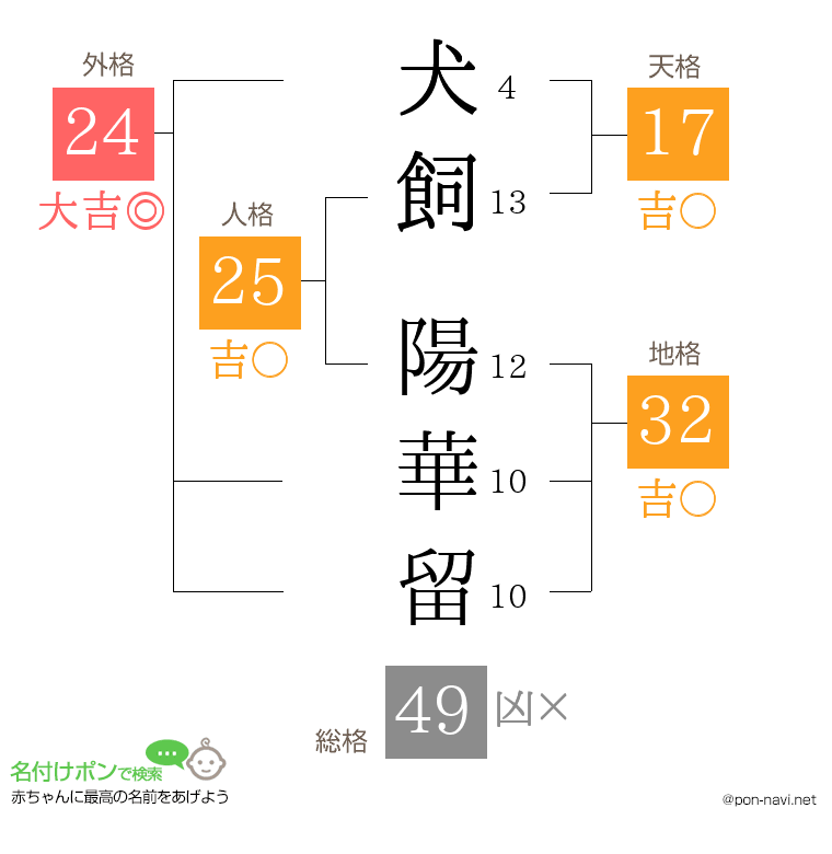 犬飼 陽華留さんの姓名判断結果