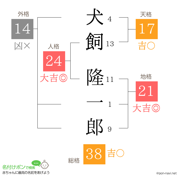 犬飼 隆一郎さんの姓名判断結果