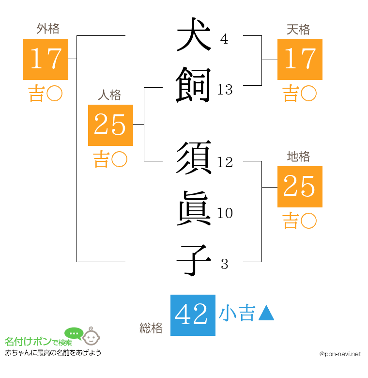 犬飼 須眞子さんの姓名判断結果