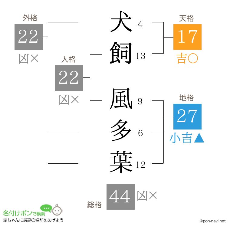 犬飼 風多葉さんの姓名判断結果