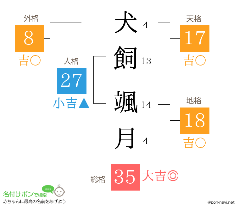 犬飼 颯月さんの姓名判断結果