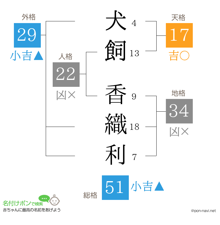 犬飼 香織利さんの姓名判断結果