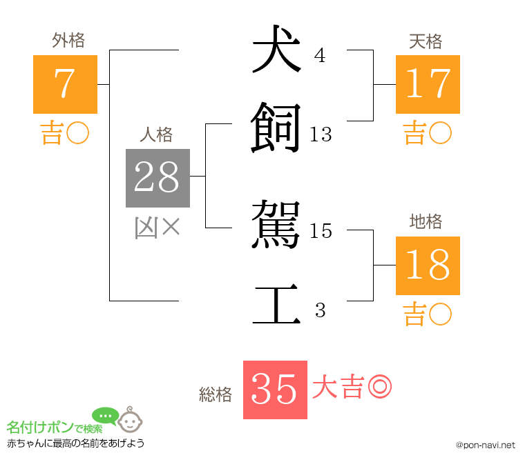 犬飼 駕工さんの姓名判断結果