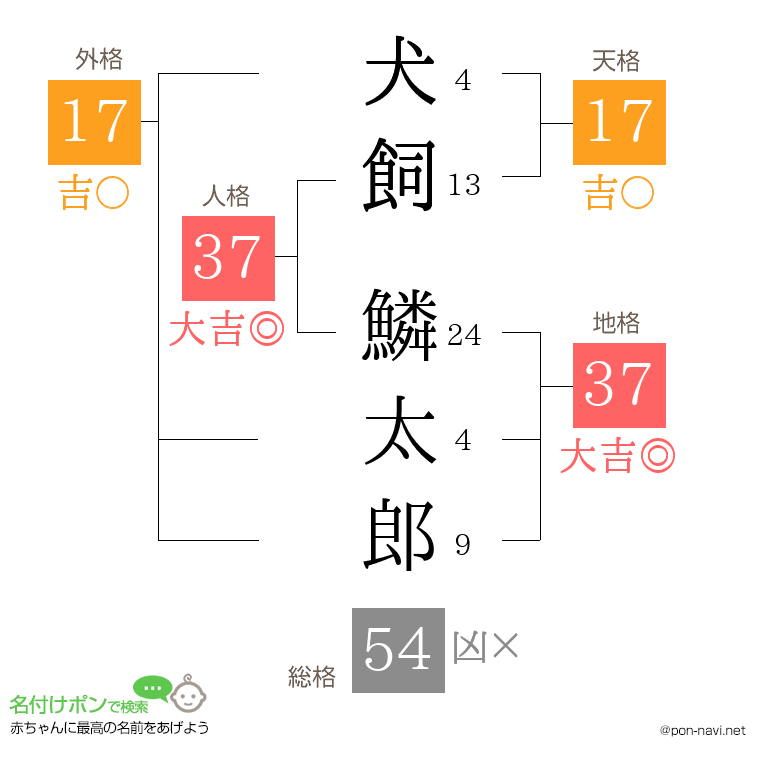 犬飼 鱗太郎さんの姓名判断結果