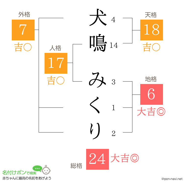犬鳴 みくりさんの姓名判断結果