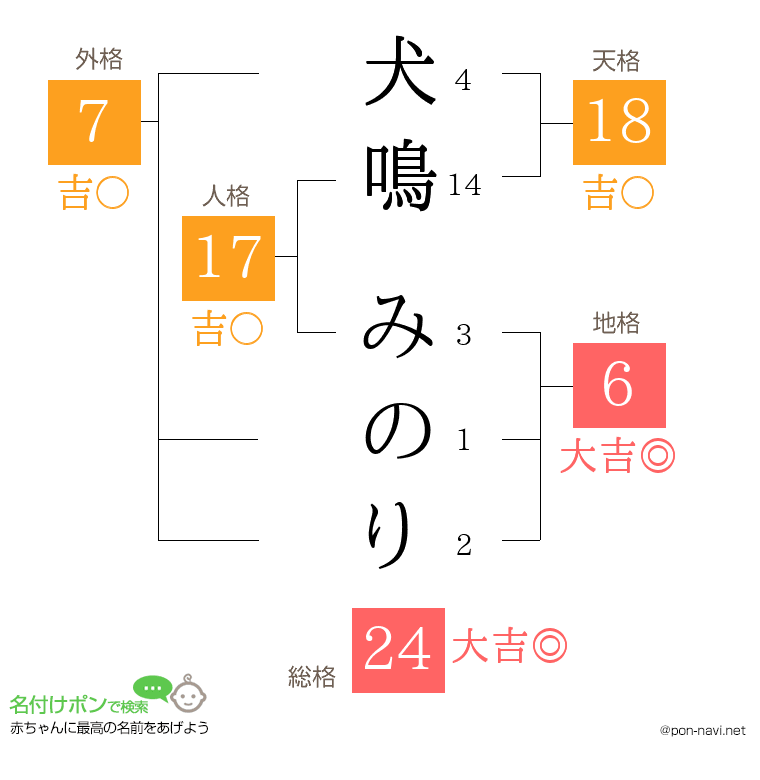 犬鳴 みのりさんの姓名判断結果