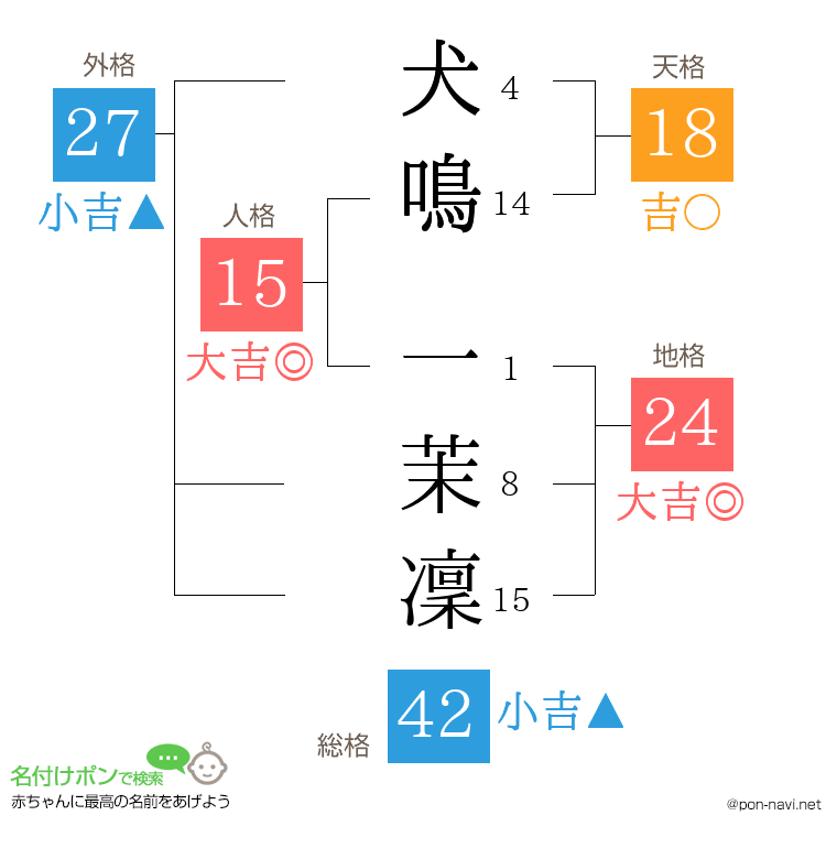 犬鳴 一茉凜さんの姓名判断結果