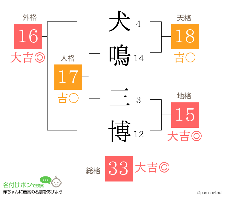 犬鳴 三博さんの姓名判断結果