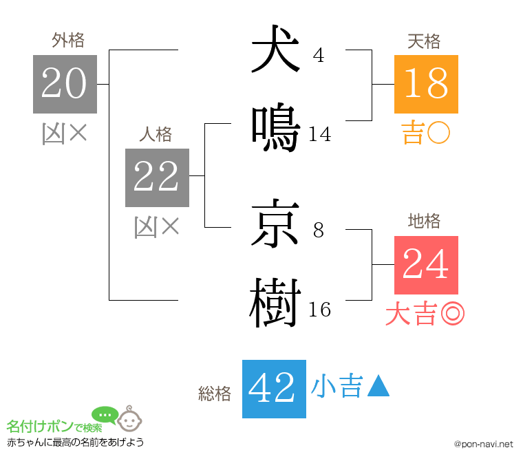 犬鳴 京樹さんの姓名判断結果