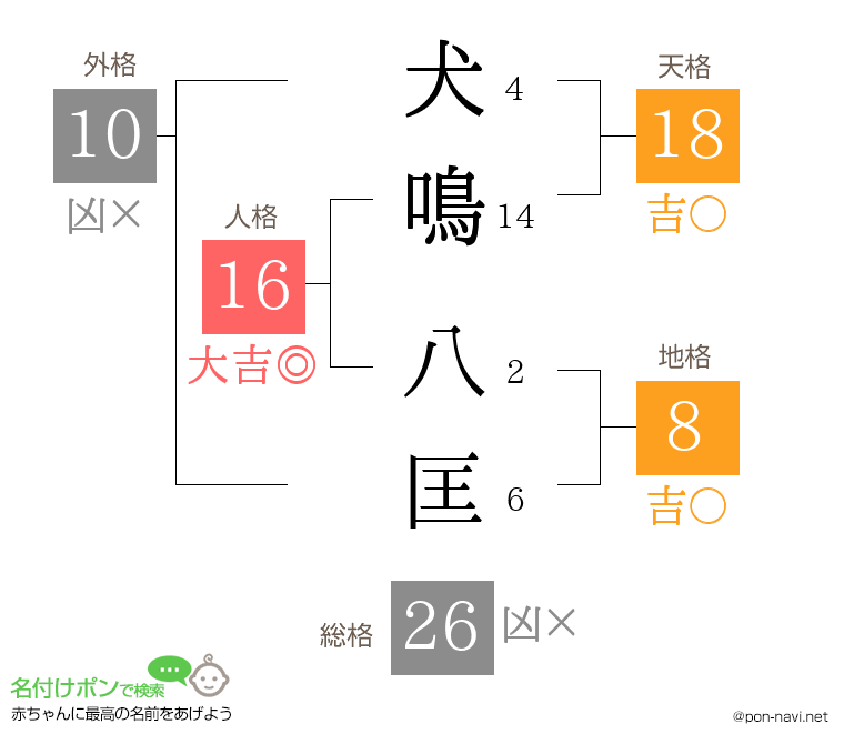犬鳴 八匡さんの姓名判断結果