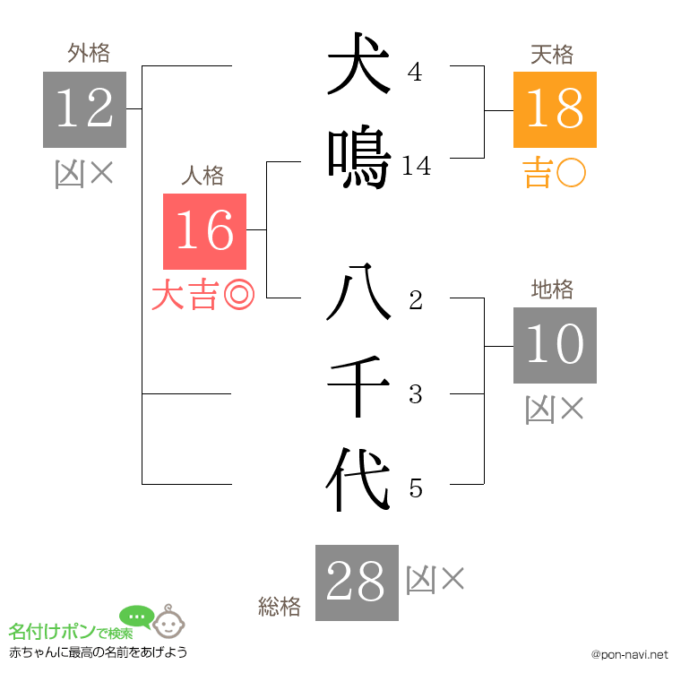 犬鳴 八千代さんの姓名判断結果