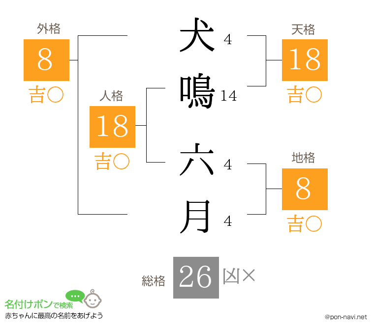 犬鳴 六月さんの姓名判断結果