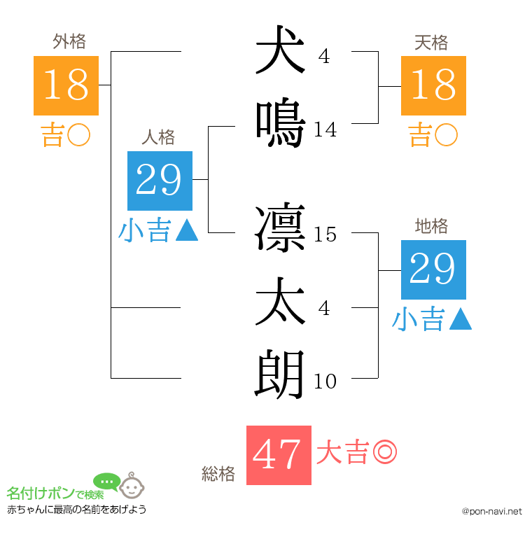 犬鳴 凛太朗さんの姓名判断結果