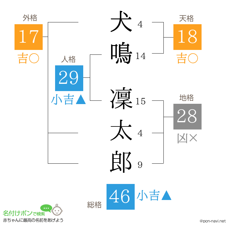 犬鳴 凜太郎さんの姓名判断結果