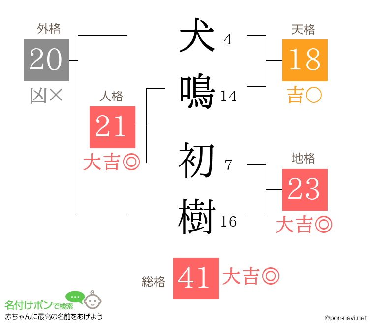 犬鳴 初樹さんの姓名判断結果