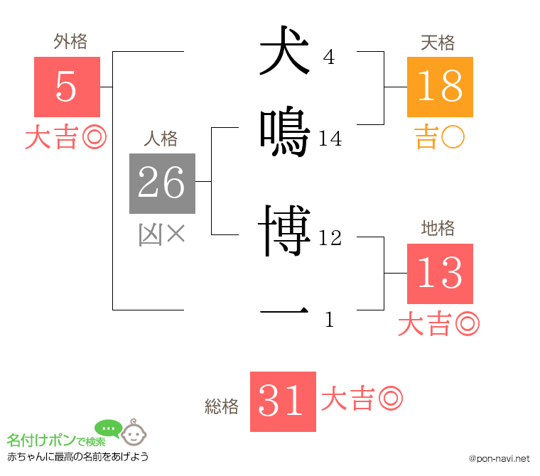犬鳴 博一さんの姓名判断結果