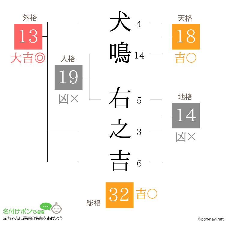 犬鳴 右之吉さんの姓名判断結果
